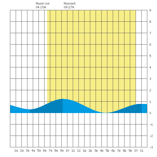 Olga Bay (A. P. A. Cannery) tide chart for Monday, April 29, 2024