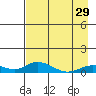 Olga Bay (A. P. A. Cannery) tide chart for Monday, April 29, 2024
