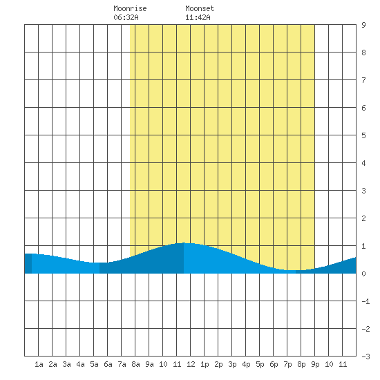 Olga Bay (A. P. A. Cannery) tide chart for Tuesday, April 2, 2024