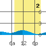 Olga Bay (A. P. A. Cannery) tide chart for Tuesday, April 2, 2024
