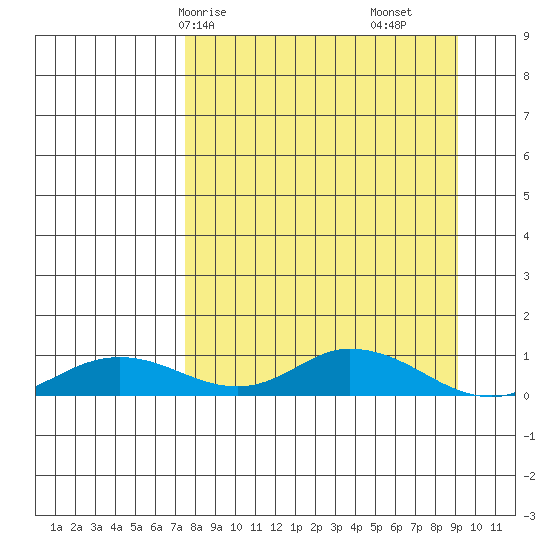 Olga Bay (A. P. A. Cannery) tide chart for Friday, April 5, 2024