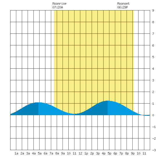 Olga Bay (A. P. A. Cannery) tide chart for Saturday, April 6, 2024
