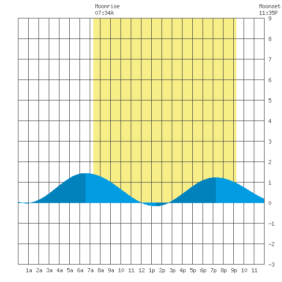 Olga Bay (A. P. A. Cannery) tide chart for Tuesday, April 9, 2024