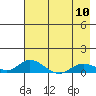 Olga Bay (A. P. A. Cannery) tide chart for Friday, May 10, 2024