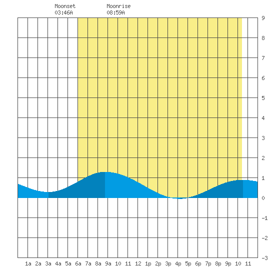 Olga Bay (A. P. A. Cannery) tide chart for Sunday, May 12, 2024