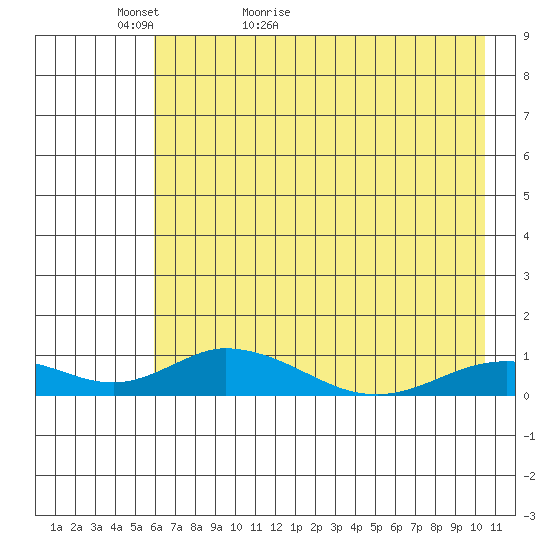 Olga Bay (A. P. A. Cannery) tide chart for Monday, May 13, 2024