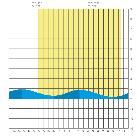 Olga Bay (A. P. A. Cannery) tide chart for Friday, May 17, 2024
