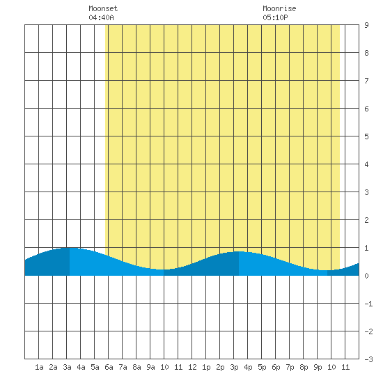 Olga Bay (A. P. A. Cannery) tide chart for Saturday, May 18, 2024