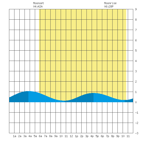 Olga Bay (A. P. A. Cannery) tide chart for Sunday, May 19, 2024