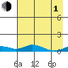 Olga Bay (A. P. A. Cannery) tide chart for Wednesday, May 1, 2024