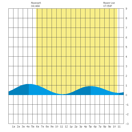 Olga Bay (A. P. A. Cannery) tide chart for Monday, May 20, 2024