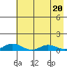 Olga Bay (A. P. A. Cannery) tide chart for Monday, May 20, 2024