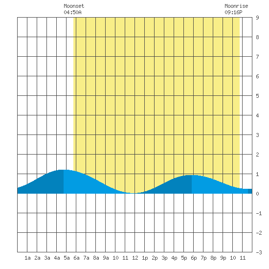Olga Bay (A. P. A. Cannery) tide chart for Tuesday, May 21, 2024