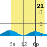 Olga Bay (A. P. A. Cannery) tide chart for Tuesday, May 21, 2024
