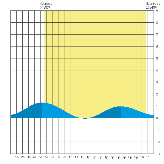 Olga Bay (A. P. A. Cannery) tide chart for Wednesday, May 22, 2024