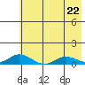 Olga Bay (A. P. A. Cannery) tide chart for Wednesday, May 22, 2024