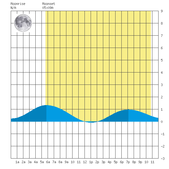 Olga Bay (A. P. A. Cannery) tide chart for Thursday, May 23, 2024