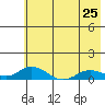 Olga Bay (A. P. A. Cannery) tide chart for Saturday, May 25, 2024