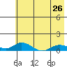 Olga Bay (A. P. A. Cannery) tide chart for Sunday, May 26, 2024