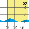 Olga Bay (A. P. A. Cannery) tide chart for Monday, May 27, 2024