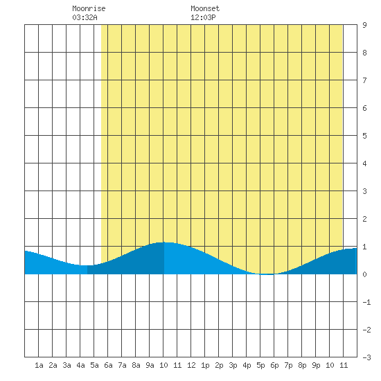 Olga Bay (A. P. A. Cannery) tide chart for Wednesday, May 29, 2024