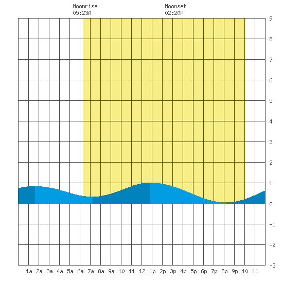 Olga Bay (A. P. A. Cannery) tide chart for Thursday, May 2, 2024