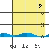 Olga Bay (A. P. A. Cannery) tide chart for Thursday, May 2, 2024