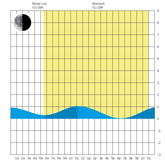 Olga Bay (A. P. A. Cannery) tide chart for Thursday, May 30, 2024