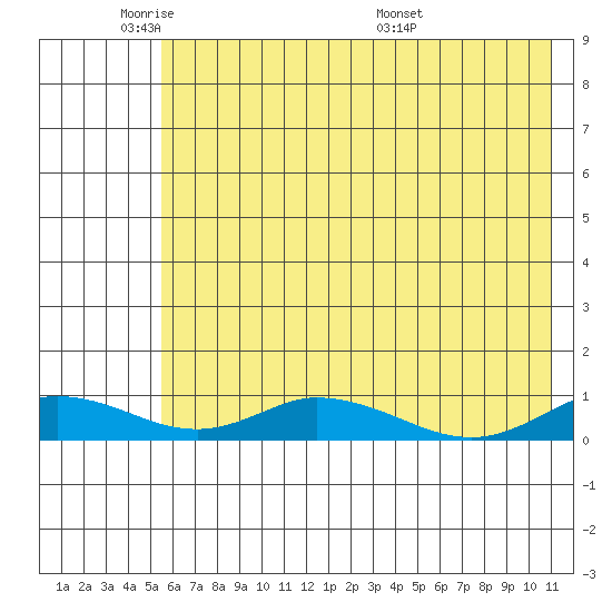 Olga Bay (A. P. A. Cannery) tide chart for Friday, May 31, 2024