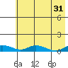 Olga Bay (A. P. A. Cannery) tide chart for Friday, May 31, 2024