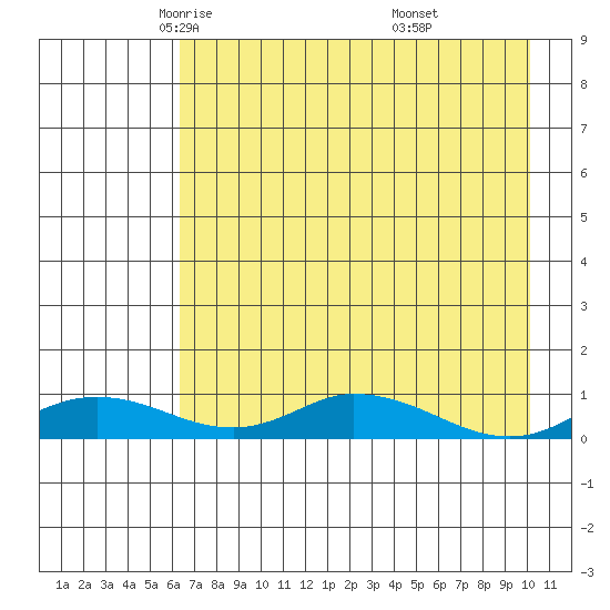 Olga Bay (A. P. A. Cannery) tide chart for Friday, May 3, 2024
