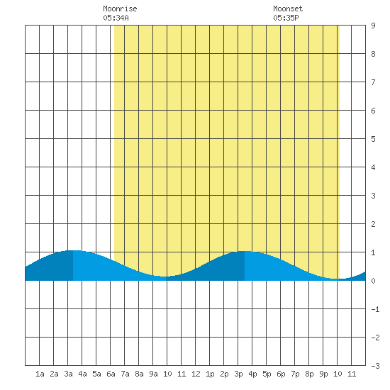 Olga Bay (A. P. A. Cannery) tide chart for Saturday, May 4, 2024