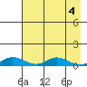 Olga Bay (A. P. A. Cannery) tide chart for Saturday, May 4, 2024