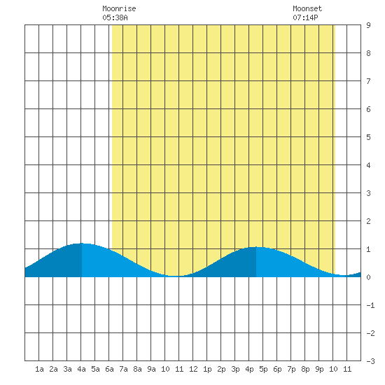Olga Bay (A. P. A. Cannery) tide chart for Sunday, May 5, 2024