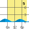 Olga Bay (A. P. A. Cannery) tide chart for Sunday, May 5, 2024
