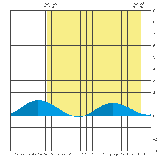 Olga Bay (A. P. A. Cannery) tide chart for Monday, May 6, 2024