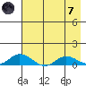 Olga Bay (A. P. A. Cannery) tide chart for Tuesday, May 7, 2024