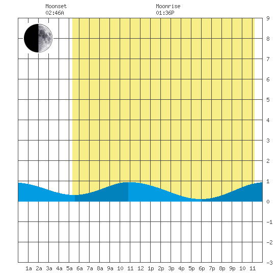 Olga Bay (A. P. A. Cannery) tide chart for Thursday, June 13, 2024