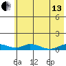 Olga Bay (A. P. A. Cannery) tide chart for Thursday, June 13, 2024