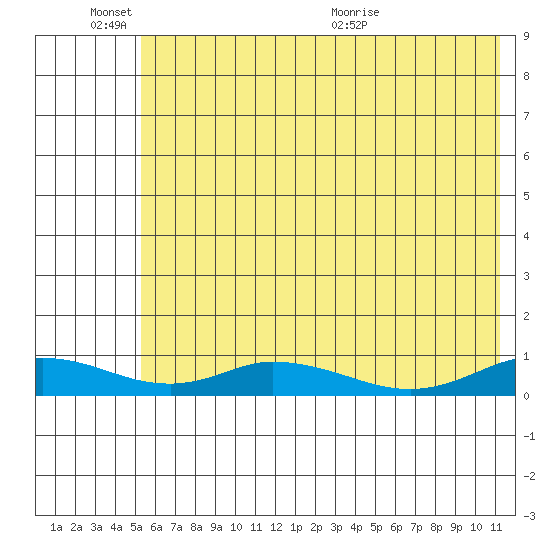 Olga Bay (A. P. A. Cannery) tide chart for Friday, June 14, 2024