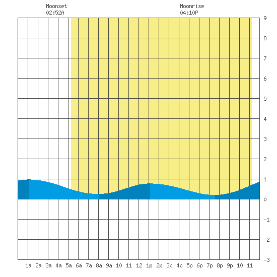 Olga Bay (A. P. A. Cannery) tide chart for Saturday, June 15, 2024