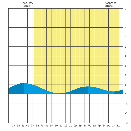 Olga Bay (A. P. A. Cannery) tide chart for Tuesday, June 18, 2024