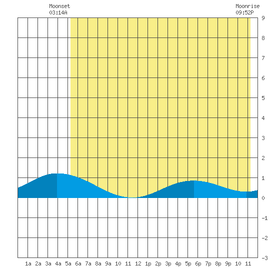 Olga Bay (A. P. A. Cannery) tide chart for Wednesday, June 19, 2024