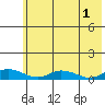 Olga Bay (A. P. A. Cannery) tide chart for Saturday, June 1, 2024