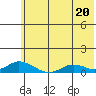 Olga Bay (A. P. A. Cannery) tide chart for Thursday, June 20, 2024