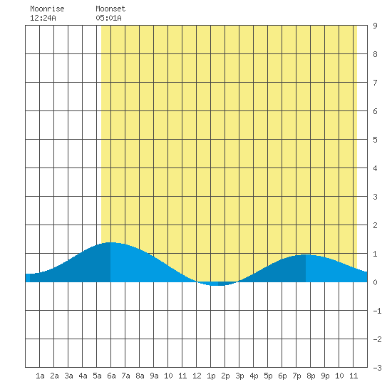 Olga Bay (A. P. A. Cannery) tide chart for Saturday, June 22, 2024