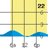 Olga Bay (A. P. A. Cannery) tide chart for Saturday, June 22, 2024