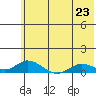 Olga Bay (A. P. A. Cannery) tide chart for Sunday, June 23, 2024