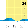 Olga Bay (A. P. A. Cannery) tide chart for Monday, June 24, 2024