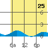 Olga Bay (A. P. A. Cannery) tide chart for Tuesday, June 25, 2024